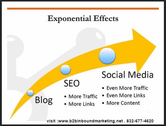 SEO Blog Social Media